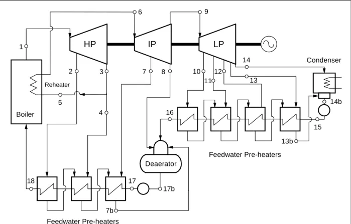 Figure 3-5: Advanced steam power plant [58]. 