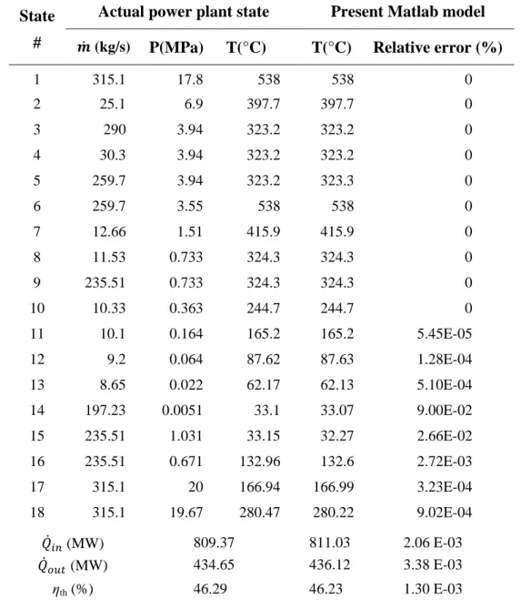 Table 3-3: Comparison of present simulation with actual power plant conditions. 