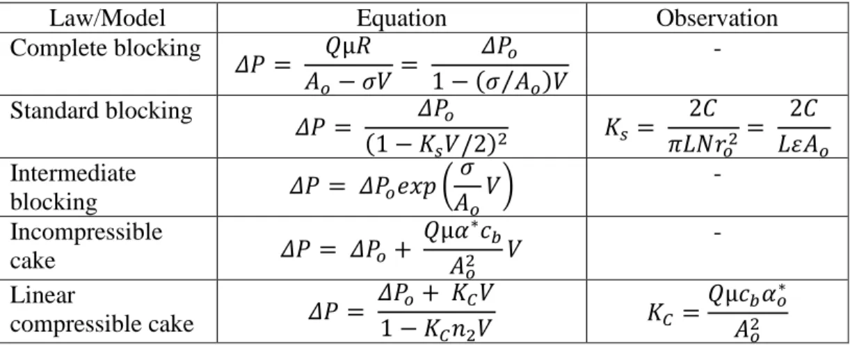 Table 1.8: Chellam &amp; Cogan (2011) fouling laws 