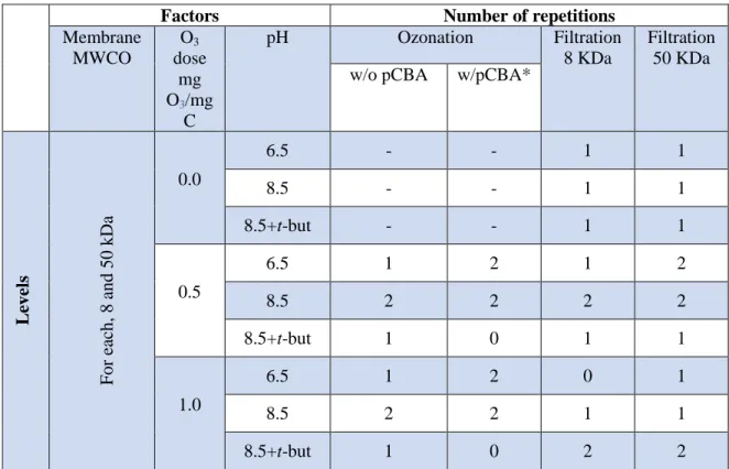 Table 2.1: Experimental matrix 