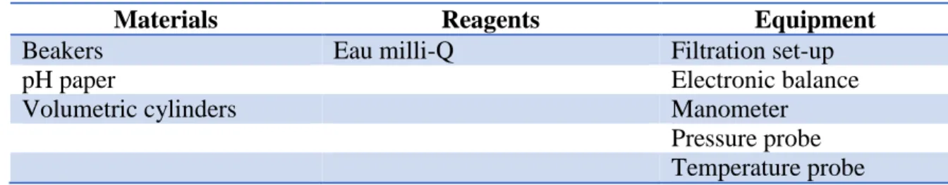 Table 2.7: Materials, reagents and equipment for ultrafiltration 