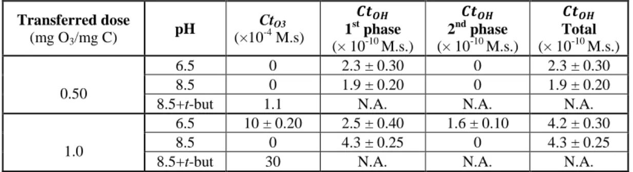 Table  3.1  shows  the  Ct O3   and  Ct OH   exposure  values  calculated  for  all  the  ozonation 