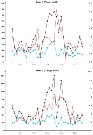 Fig. 9. The height-integrated conductances with time obtained from EISCAT radar for two VHF beams from the Tromso radar: Beam 1 looks (almost) to the geographic north, beam 2 (almost) to 