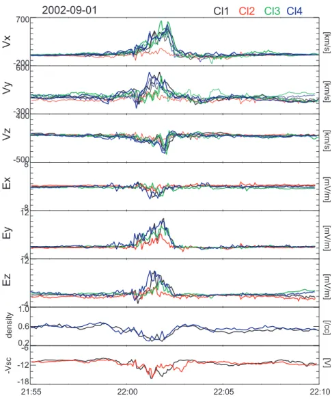 Fig. 4. CIS and EFW observations of X, Y , and Z component of the flow perpendicular to the magnetic field and the electric field, and density