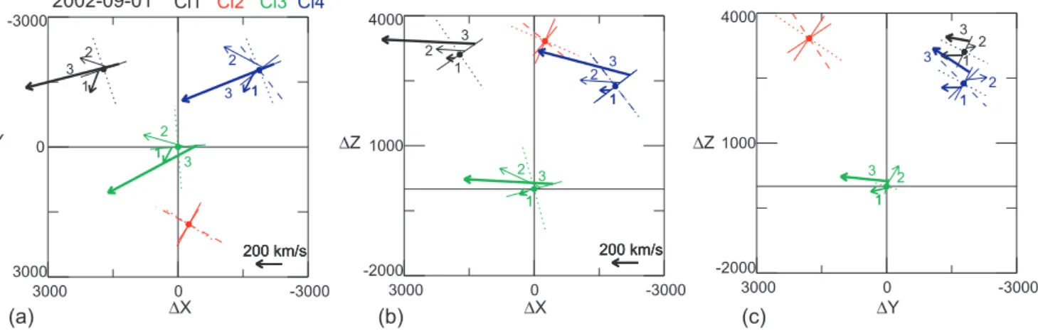 Fig. 5. The direction of the dipolarization front for the four spacecraft plotted as the projection in (a) the X−Y plane, in (b) the X−Z plane and in (c) the Y −Z plane together with the flow vectors for selected sequences from Clusters 1, 3, and 4