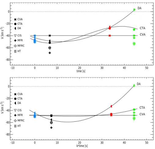 Fig. 3. Magnetopause velocity curves, derived from multi-spacecraft timing in Fig. 2, using the constant velocity approach (CVA), the