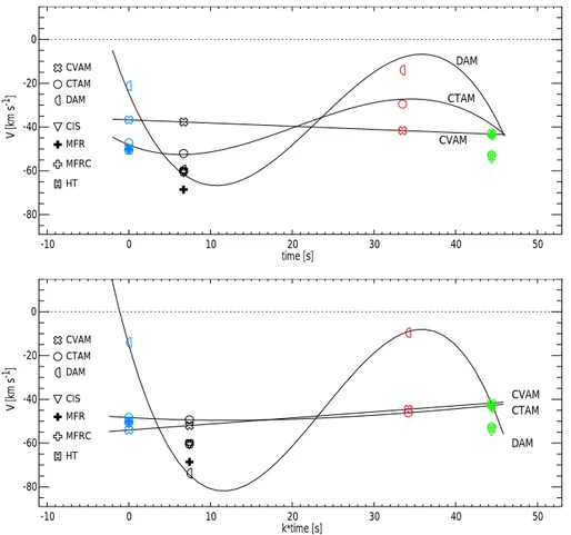 Fig. 4. Velocity curves from modified multi-spacecraft methods: CVAM, CTAM, and DAM. Upper panel; FGM based results, lower panels;