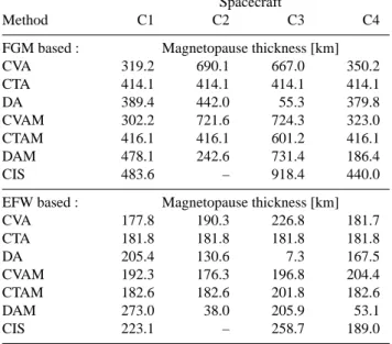 Table 4. Magnetopause thickness based on the durations (from