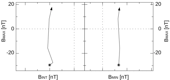 Fig. 6. Hodogram pair from minimum variance analysis (MVAB) of prime-parameter magnetic field in the portion of the magnetopause cross-