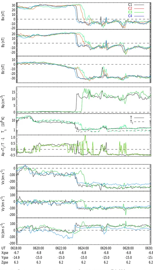 Fig. 1. Time plots of prime-parameter quantities measured by Cluster spacecraft (C1–C4) at the magnetopause on 5 July 2001, 06:18–06:30 UT