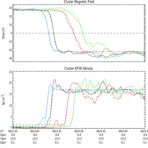 Fig. 2. Fitting of hyperbolic tangent curves for magnetopause encounters by Cluster on 5 July 2001, 06:22:30–06:25:30 UT