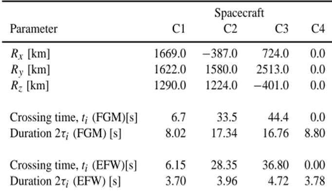 Table 2. Separation distances, R i , (GSE), crossing durations, 2τ i , and center crossing times, t i , relative to the the C4 crossing.