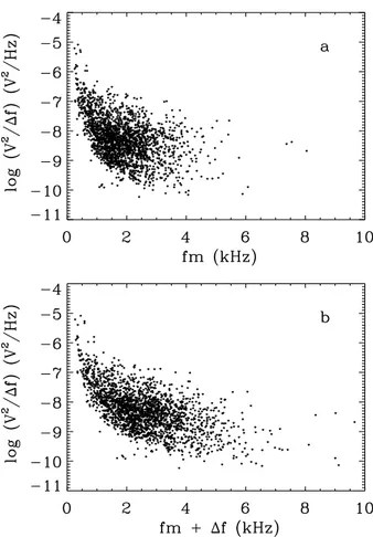 Fig. 2. Spectral power of the electric potential in the coherent elec- elec-trostatic waves