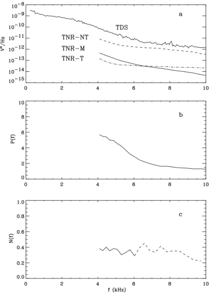 Fig. 5. (a) The upper line is the average spectrum of the 2160 coherent  electro-static waves detected by TDS from 20 May to 26 June 1995