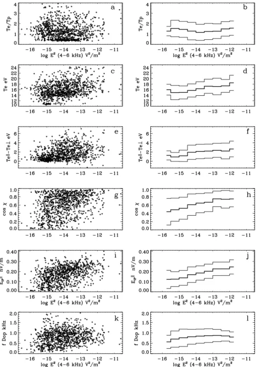 Fig. 6. In the free solar wind (not connected to the Earth’s bow shock), hourly averages of solar wind  parame-ters as functions of the hourly energy