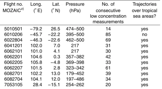 Table 1. Position of low O 3 concentration events during events with generally low concentra- concentra-tions