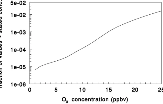 Fig. 1. Fraction of measured O 3 concentrations less than a stated concentration for pressure levels lower than 500 hPa.