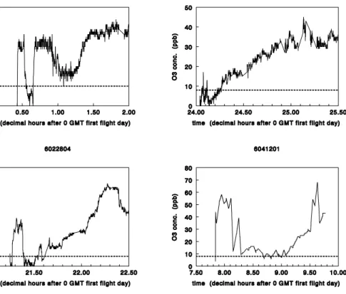 Figure 2. O 3  concentration vs. time for low O 3  events during flights with generally 