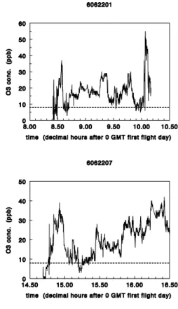 Figure 2. O 3  concentration vs. time for low O 3  events during flights with generally 