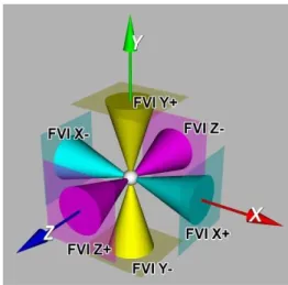 Figure 4-3 : Virtual magnetic monopole resulting from the time multiplexing of six MFC