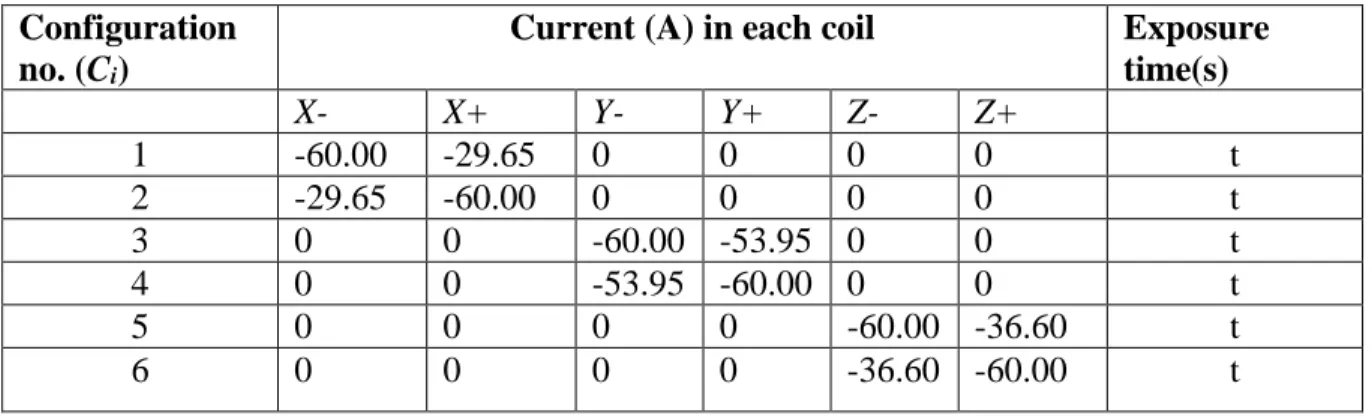 Table 4-2 : Magnetic field sequence 1 (aggregation at position P 0 )  Configuration 