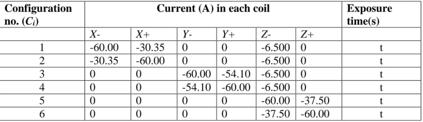 Table 4-5 : Magnetic field sequence 4 (aggregation at position P 3 ).  Configuration 