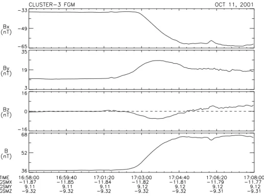 Fig. 11. Tail lobe SI event on 11 October 2001. Panels show magnetic field components in the GSM coordinate system and the magnetic