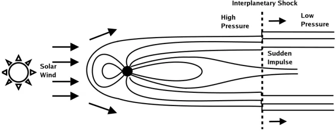 Fig. 1. A sketch showing the deformation of the magnetotail by an interplanetary shock that moves antisunward causing a sudden increase