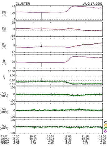 Fig. 2. ACE magnetic field and plasma measurements for an inter-