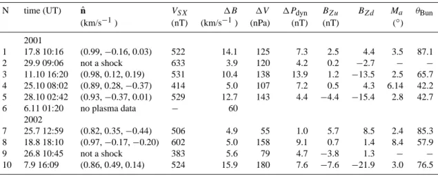 Table 1. Shocks and pressure increases (events 2, 9) associated with the tail lobe SI events