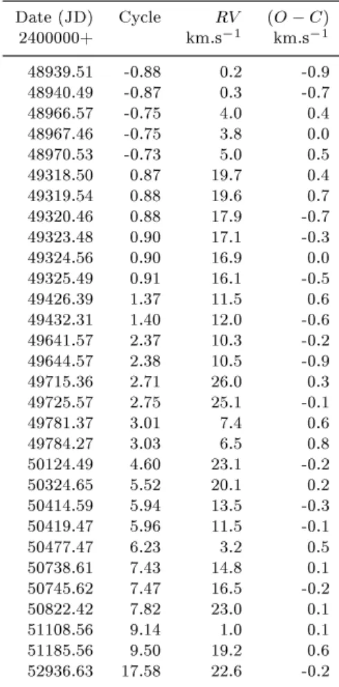 Table 3. Radial veloities and (O C) residuals for HD 36360. Date (JD) Cyle RV (O C) 2400000+ km.s 1 km.s 1 48939.51 -0.88 0.2 -0.9 48940.49 -0.87 0.3 -0.7 48966.57 -0.75 4.0 0.4 48967.46 -0.75 3.8 0.0 48970.53 -0.73 5.0 0.5 49318.50 0.87 19.7 0.4 49319.54 0.88 19.6 0.7 49320.46 0.88 17.9 -0.7 49323.48 0.90 17.1 -0.3 49324.56 0.90 16.9 0.0 49325.49 0.91 16.1 -0.5 49426.39 1.37 11.5 0.6 49432.31 1.40 12.0 -0.6 49641.57 2.37 10.3 -0.2 49644.57 2.38 10.5 -0.9 49715.36 2.71 26.0 0.3 49725.57 2.75 25.1 -0.1 49781.37 3.01 7.4 0.6 49784.27 3.03 6.5 0.8 50124.49 4.60 23.1 -0.2 50324.65 5.52 20.1 0.2 50414.59 5.94 13.5 -0.3 50419.47 5.96 11.5 -0.1 50477.47 6.23 3.2 0.5 50738.61 7.43 14.8 0.1 50745.62 7.47 16.5 -0.2 50822.42 7.82 23.0 0.1 51108.56 9.14 1.0 0.1 51185.56 9.50 19.2 0.6 52936.63 17.58 22.6 -0.2 where  = M 2 =M 1
