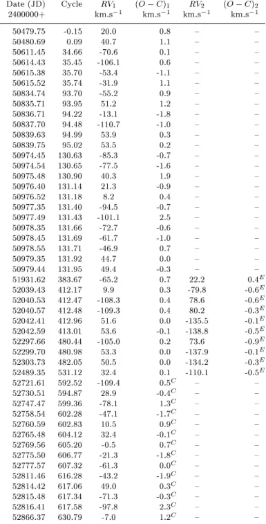 Table 5. Radial veloities and (O C) residuals for HD 126031. Date (JD) Cyle RV1 (O C)1 RV2 (O C)2 2400000+ km.s 1 km.s 1 km.s 1 km.s 1 50479.75 -0.15 20.0 0.8 { { 50480.69 0.09 40.7 1.1 { { 50611.45 34.66 -70.6 0.1 { { 50614.43 35.45 -106.1 0.6 { { 50615.38 35.70 -53.4 -1.1 { { 50615.52 35.74 -31.9 1.1 { { 50834.74 93.70 -55.2 0.9 { { 50835.71 93.95 51.2 1.2 { { 50836.71 94.22 -13.1 -1.8 { { 50837.70 94.48 -110.7 -1.0 { { 50839.63 94.99 53.9 0.3 { { 50839.75 95.02 53.5 0.2 { { 50974.45 130.63 -85.3 -0.7 { { 50974.54 130.65 -77.5 -1.6 { { 50975.48 130.90 40.3 1.9 { { 50976.40 131.14 21.3 -0.9 { { 50976.52 131.18 8.2 0.4 { { 50977.35 131.40 -94.5 -0.7 { { 50977.49 131.43 -101.1 2.5 { { 50978.35 131.66 -72.7 -0.6 { { 50978.45 131.69 -61.7 -1.0 { { 50978.55 131.71 -46.9 0.7 { { 50979.35 131.92 44.7 0.0 { { 50979.44 131.95 49.4 -0.3 { { 51931.62 383.67 -65.2 0.7 22.2 0.4 E 52039.43 412.17 9.9 0.3 -79.8 -0.6 E 52040.53 412.47 -108.3 0.4 78.6 -0.6 E 52040.57 412.48 -109.3 0.4 80.2 -0.3 E 52042.41 412.96 51.6 0.0 -135.5 -0.1 E 52042.59 413.01 53.6 -0.1 -138.8 -0.5 E 52297.66 480.44 -105.0 0.2 73.6 -0.9 E 52299.70 480.98 53.3 0.0 -137.9 -0.1 E 52303.73 482.05 50.5 0.0 -134.2 -0.3 E 52489.35 531.12 32.4 0.1 -110.1 -0.5 E 52721.61 592.52 -109.4 0.5 C { { 52730.51 594.87 28.9 -0.4 C { { 52747.47 599.36 -78.1 1.3 C { { 52758.54 602.28 -47.1 -1.7 C { { 52760.59 602.83 10.5 0.9 C { { 52765.48 604.12 32.4 -0.1 C { { 52769.56 605.20 -0.5 0.7 C { { 52775.50 606.77 -21.3 -1.8 C { { 52777.57 607.32 -61.3 0.0 C { { 52811.46 616.28 -43.2 -1.9 C { { 52814.42 617.06 49.0 0.3 C { { 52815.48 617.34 -71.3 -0.3 C { { 52816.41 617.58 -97.8 2.3 C { { 52866.37 630.79 -7.0 1.2 C { {