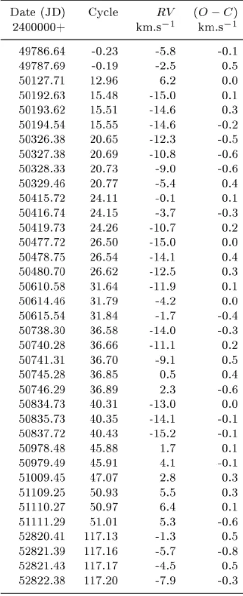 Table 7. Radial veloities and (O C) residuals for HD 138406. Date (JD) Cyle RV (O C) 2400000+ km.s 1 km.s 1 49786.64 -0.23 -5.8 -0.1 49787.69 -0.19 -2.5 0.5 50127.71 12.96 6.2 0.0 50192.63 15.48 -15.0 0.1 50193.62 15.51 -14.6 0.3 50194.54 15.55 -14.6 -0.2 50326.38 20.65 -12.3 -0.5 50327.38 20.69 -10.8 -0.6 50328.33 20.73 -9.0 -0.6 50329.46 20.77 -5.4 0.4 50415.72 24.11 -0.1 0.1 50416.74 24.15 -3.7 -0.3 50419.73 24.26 -10.7 0.2 50477.72 26.50 -15.0 0.0 50478.75 26.54 -14.1 0.4 50480.70 26.62 -12.5 0.3 50610.58 31.64 -11.9 0.1 50614.46 31.79 -4.2 0.0 50615.54 31.84 -1.7 -0.4 50738.30 36.58 -14.0 -0.3 50740.28 36.66 -11.1 0.2 50741.31 36.70 -9.1 0.5 50745.28 36.85 0.5 0.4 50746.29 36.89 2.3 -0.6 50834.73 40.31 -13.0 0.0 50835.73 40.35 -14.1 -0.1 50837.72 40.43 -15.2 -0.1 50978.48 45.88 1.7 0.1 50979.49 45.91 4.1 -0.1 51009.45 47.07 2.8 0.3 51109.25 50.93 5.5 0.3 51110.27 50.97 6.4 0.1 51111.29 51.01 5.3 -0.6 52820.41 117.13 -1.3 0.5 52821.39 117.16 -5.7 -0.8 52821.43 117.17 -4.5 0.5 52822.38 117.20 -7.9 -0.3
