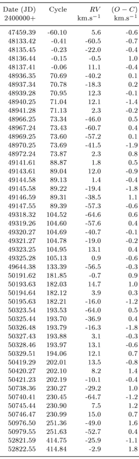 Table 9. Radial veloities and (O C) residuals for HD 195692. Date (JD) Cyle RV (O C) 2400000+ km.s 1 km.s 1 47459.39 -60.10 5.6 -0.6 48133.42 -0.41 -60.5 -0.7 48135.45 -0.23 -22.0 -0.4 48136.44 -0.15 -0.5 1.0 48137.41 -0.06 11.1 -0.4 48936.35 70.69 -40.2 0.1 48937.34 70.78 -18.3 0.2 48939.28 70.95 12.3 -0.1 48940.25 71.04 12.1 -1.4 48941.28 71.13 2.3 -0.2 48966.25 73.34 -46.0 0.5 48967.24 73.43 -60.7 0.4 48969.25 73.60 -57.2 0.1 48970.25 73.69 -41.5 -1.9 48972.24 73.87 2.3 0.8 49141.61 88.87 1.8 0.5 49143.61 89.04 12.0 -0.9 49144.58 89.13 1.4 -0.4 49145.58 89.22 -19.4 -1.8 49146.59 89.31 -38.5 1.1 49147.55 89.39 -57.3 -0.6 49318.32 104.52 -64.6 0.6 49319.26 104.60 -57.6 0.4 49320.27 104.69 -40.7 -0.1 49321.27 104.78 -19.0 -0.2 49323.25 104.95 13.1 0.4 49325.28 105.13 0.9 -0.6 49644.38 133.39 -56.5 -0.3 50191.62 181.85 -0.7 0.9 50193.63 182.03 14.7 1.0 50194.64 182.12 3.9 0.3 50195.63 182.21 -16.0 -1.2 50323.54 193.53 -64.0 0.5 50325.44 193.70 -36.9 0.4 50326.48 193.79 -16.3 -1.8 50327.43 193.88 3.1 -0.3 50328.46 193.97 13.1 -0.6 50329.51 194.06 12.1 0.7 50419.29 202.01 13.5 -0.8 50420.27 202.10 8.2 1.4 50421.23 202.19 -10.1 -0.4 50738.36 230.27 -29.2 1.0 50740.41 230.45 -64.7 -1.2 50745.44 230.90 7.5 1.2 50746.47 230.99 15.0 0.7 50976.50 251.36 -49.0 1.6 50979.55 251.63 -52.7 0.4 52821.59 414.75 -25.9 -1.1 52822.55 414.84 -2.9 1.8
