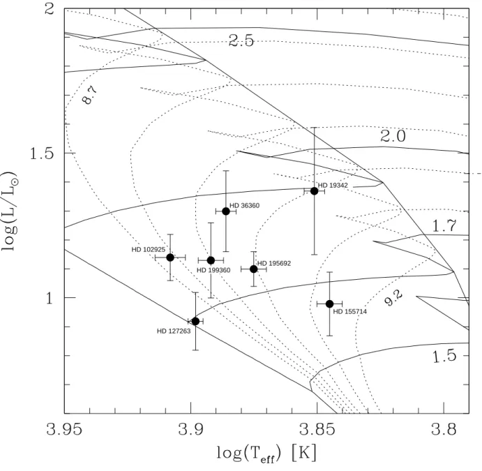 Figure 3. Loation of the primary omponents of the Am SB1 in the theoretial evolutionary HR diagram omputed by Shaller et al