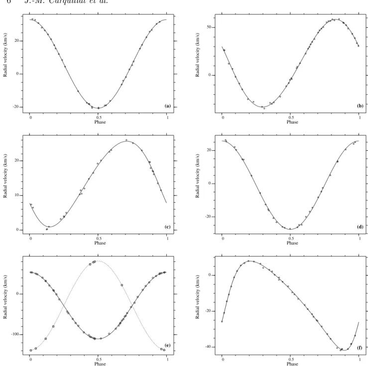Figure 1. RV urves omputed with the orbital elements of Tables 11 and 12: (a) HD 19342, (b) HD 19910, () HD 36360, (d) HD 102925, (e) HD 126031, and (f) HD 127263