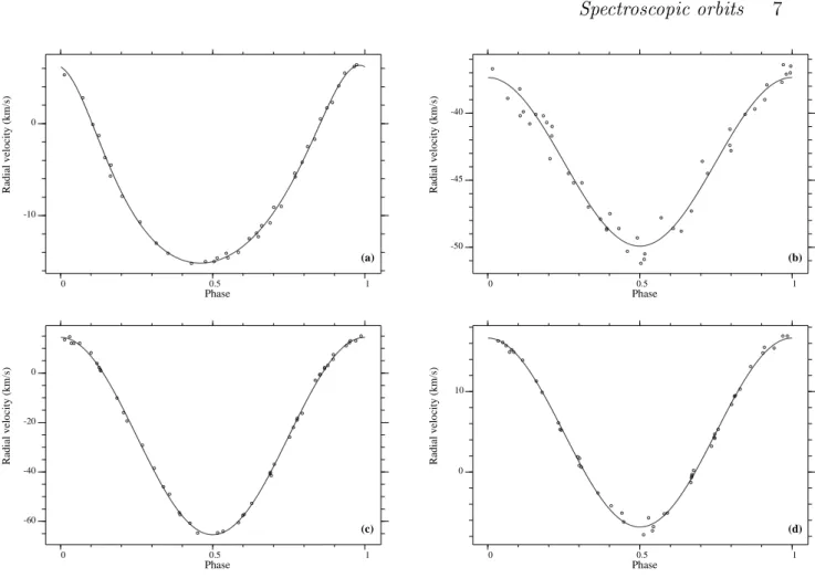 Figure 2. RV urves omputed with the orbital elements of Table 11: (a) HD 138406, (b) HD 155714, () HD 195692 and (d) HD 199360