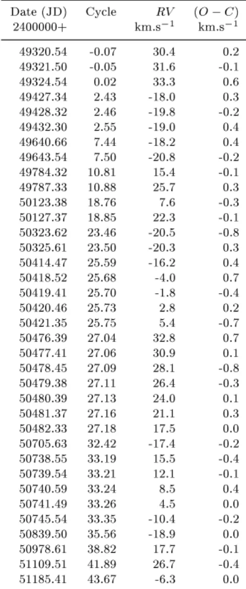 Table 1. Radial veloities and (O C) residuals for HD 19342. Date (JD) Cyle RV (O C) 2400000+ km.s 1 km.s 1 49320.54 -0.07 30.4 0.2 49321.50 -0.05 31.6 -0.1 49324.54 0.02 33.3 0.6 49427.34 2.43 -18.0 0.3 49428.32 2.46 -19.8 -0.2 49432.30 2.55 -19.0 0.4 49640.66 7.44 -18.2 0.4 49643.54 7.50 -20.8 -0.2 49784.32 10.81 15.4 -0.1 49787.33 10.88 25.7 0.3 50123.38 18.76 7.6 -0.3 50127.37 18.85 22.3 -0.1 50323.62 23.46 -20.5 -0.8 50325.61 23.50 -20.3 0.3 50414.47 25.59 -16.2 0.4 50418.52 25.68 -4.0 0.7 50419.41 25.70 -1.8 -0.4 50420.46 25.73 2.8 0.2 50421.35 25.75 5.4 -0.7 50476.39 27.04 32.8 0.7 50477.41 27.06 30.9 0.1 50478.45 27.09 28.1 -0.8 50479.38 27.11 26.4 -0.3 50480.39 27.13 24.0 0.1 50481.37 27.16 21.1 0.3 50482.33 27.18 17.5 0.0 50705.63 32.42 -17.4 -0.2 50738.55 33.19 15.5 -0.4 50739.54 33.21 12.1 -0.1 50740.59 33.24 8.5 0.4 50741.49 33.26 4.5 0.0 50745.54 33.35 -10.4 -0.2 50839.50 35.56 -18.9 0.0 50978.61 38.82 17.7 -0.1 51109.51 41.89 26.7 -0.4 51185.41 43.67 -6.3 0.0