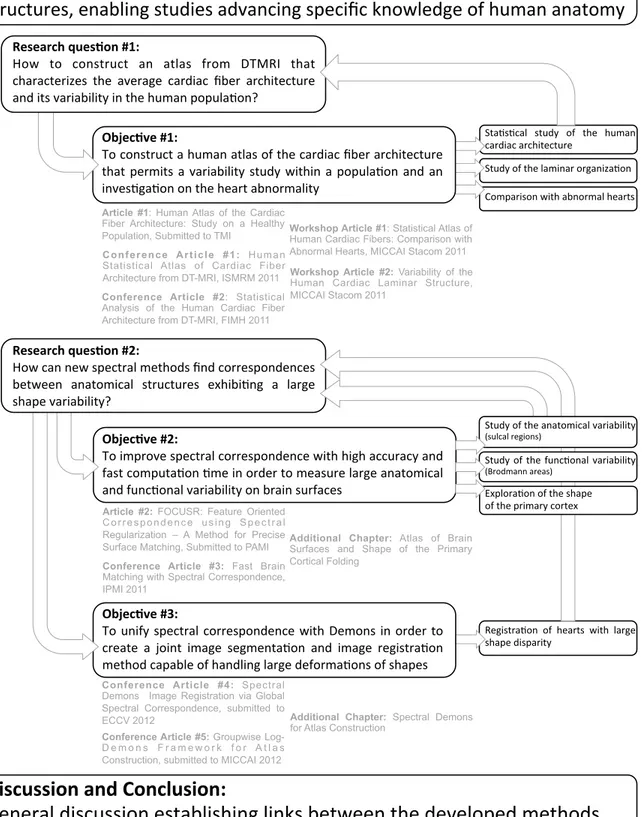 Figure 2.1: Structure of the methodology with corresponding articles