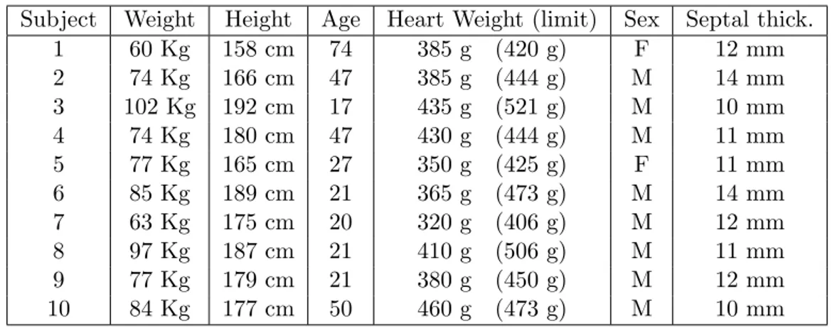 Table 3.1: Characteristics of the human dataset of 10 healthy hearts (Subject weight, height and age, with myocardial weight, max allowed weight, and septal thickness.).
