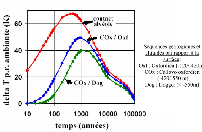 Figure 0.2 : Evolution thermique du Callovo-Oxfordien en fonction du temps, dans le cas  d’un stockage de colis de combustibles usés (d’après ANDRA, 2005)