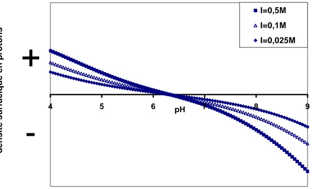 Figure 2.3: Représentation schématique des densités surfaciques de protons d’un oxyde  simple en fonction du pH et de la force ionique