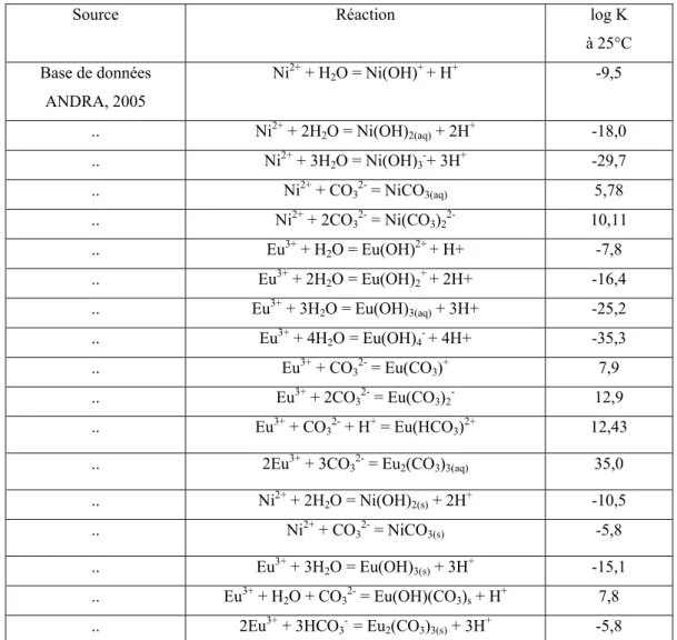 Tableau 3.1: Constantes thermodynamiques utilisées pour déterminer la spéciation aqueuse du  nickel et de l’europium, à 25°C