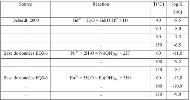 Tableau 3.2 : Constantes thermodynamiques utilisées pour déterminer la spéciation aqueuse  des terres rares et du nickel, en fonction de la température