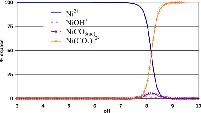 Figure 3.5 : Spéciation du nickel en fonction du pH, à 25°C, dans une solution aqueuse  0,025M (NaClO 4 ) et à l’équilibre avec la pCO 2  atmosphérique