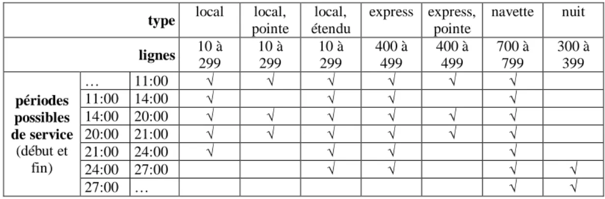 Tableau 3-2. Classification des lignes d’autobus 