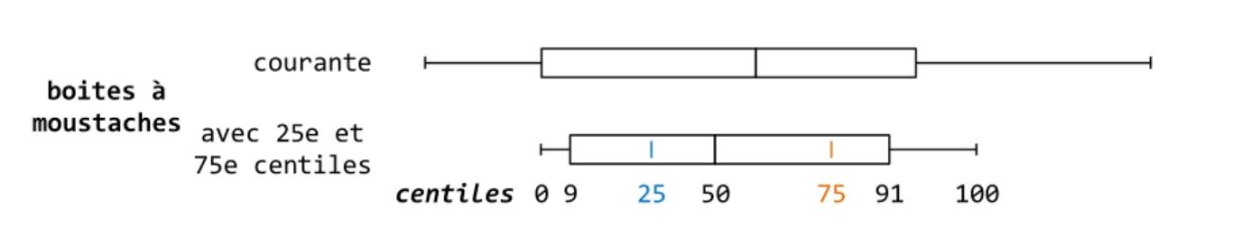 Figure 4-3. Exemples de boites à moustaches et centiles utilisés 