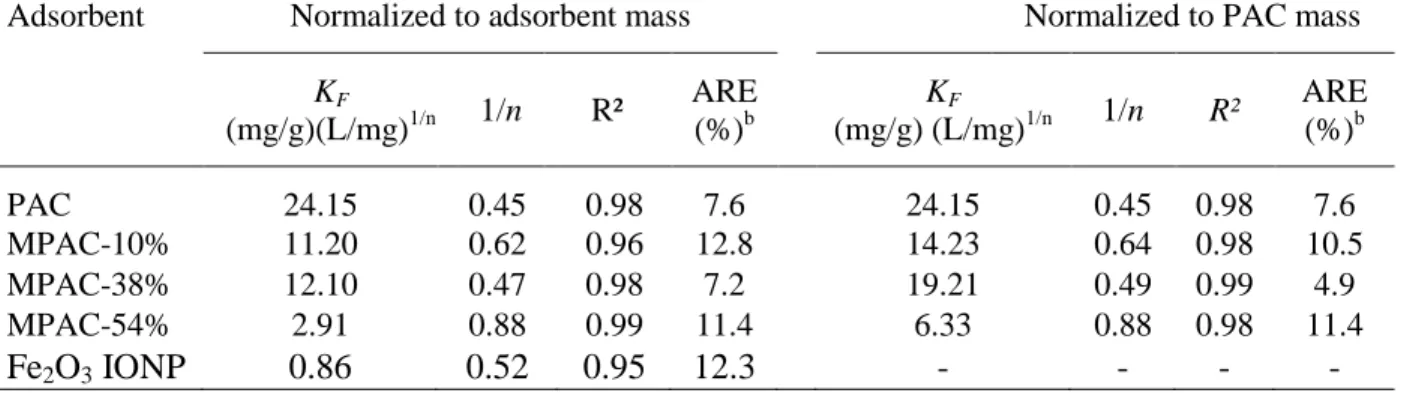 Table 4.2 : Freundlich a  coefficients for the adsorption of NOM onto PAC, MPAC and IONP