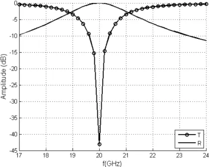 Figure 2.3: LHCP transmission and reflection coefficients for the CPSS in free space for the case of LHCP incidence