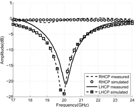 Figure 2.17: Measurements vs. simulations of the RHCP and LHCP transmission coefficients for the fabricated CPSS prototype.
